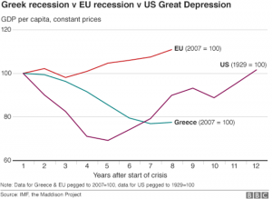 Η ελληνική ύφεση σε σχέση με εκείνη της ΕΕ και τη Μεγάλη Ύφεση των ΗΠΑ 