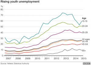 Η αύξηση της νεανικής ανεργίας