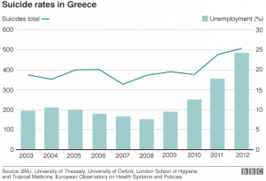 Οι δείκτες αυτοκτονιών στην Ελλάδα